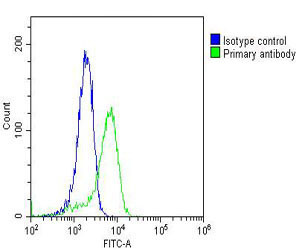 RAB18 Antibody in Flow Cytometry (Flow)