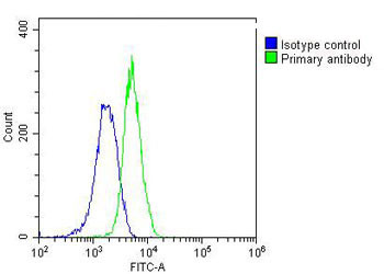 RAB5C Antibody in Flow Cytometry (Flow)