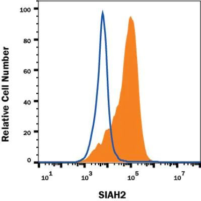 SIAH2 Antibody in Flow Cytometry (Flow)