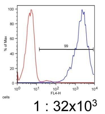 ABCA7 Antibody in Flow Cytometry (Flow)