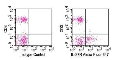 TCCR Antibody in Flow Cytometry (Flow)