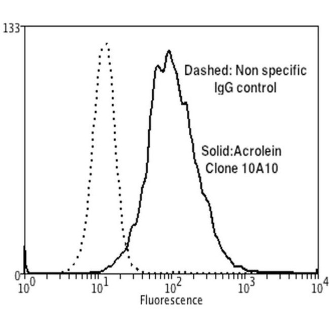 Acrolein Antibody in Flow Cytometry (Flow)