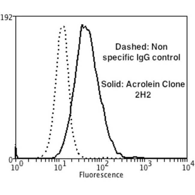 Acrolein Antibody in Flow Cytometry (Flow)