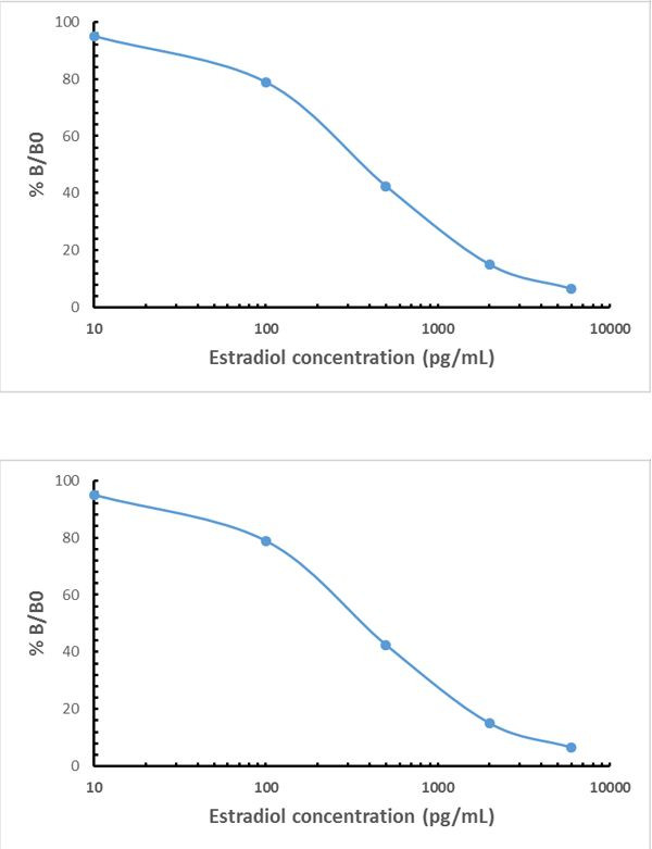 Estradiol Antibody in ELISA (ELISA)