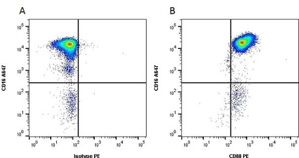 C5AR1 Antibody in Flow Cytometry (Flow)