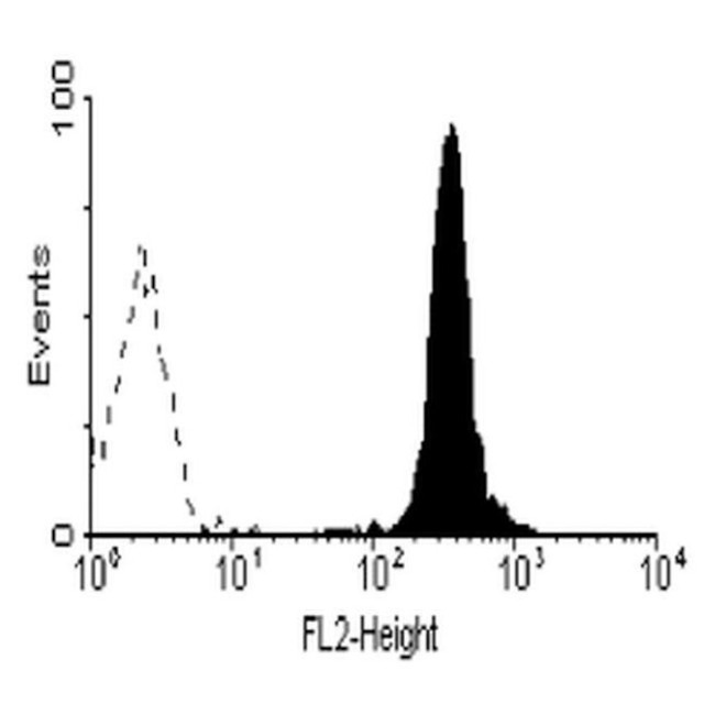 CD89 Antibody in Flow Cytometry (Flow)