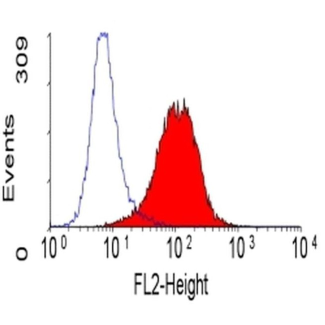 CD49c (Integrin alpha 3) Antibody in Flow Cytometry (Flow)