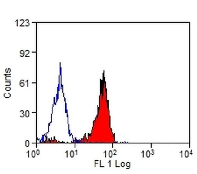 SIGLEC5/SIGLEC14 Antibody in Flow Cytometry (Flow)