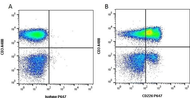 CD226 (DNAM-1) Antibody in Flow Cytometry (Flow)