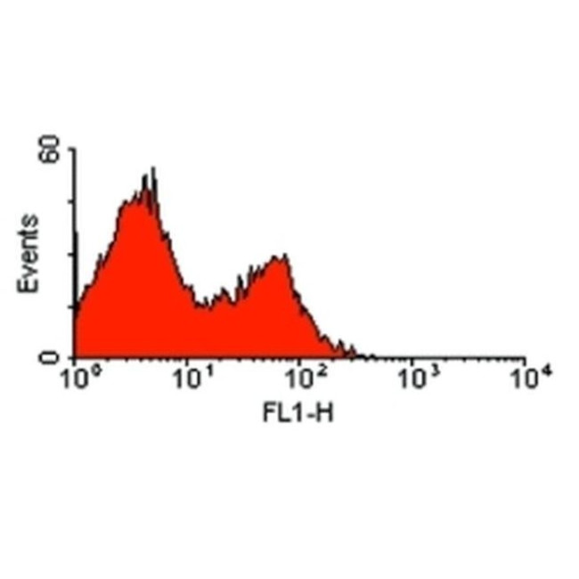 ART2.2 Antibody in Flow Cytometry (Flow)