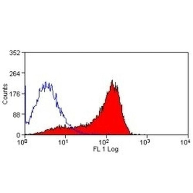 CD199 (CCR9) Antibody in Flow Cytometry (Flow)