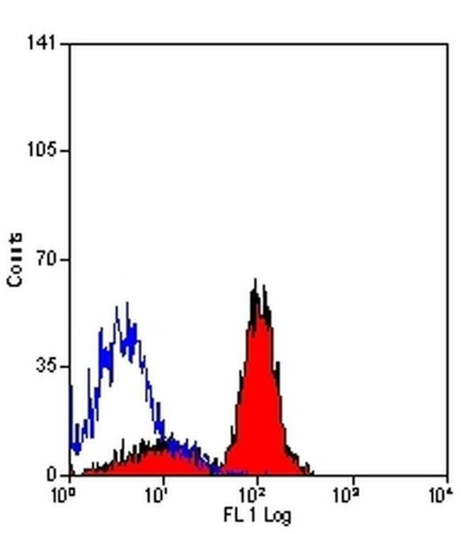 CD321 (F11R) Antibody in Flow Cytometry (Flow)