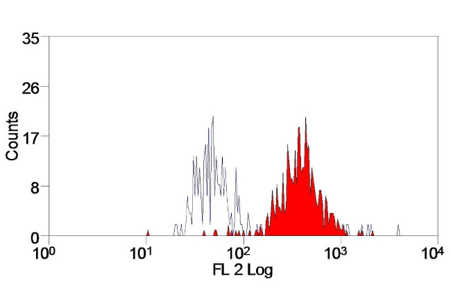 EMR1 Antibody in Flow Cytometry (Flow)