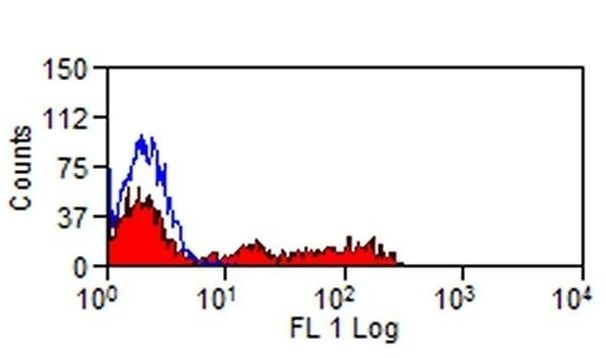 CD328 (Siglec7) Antibody in Flow Cytometry (Flow)