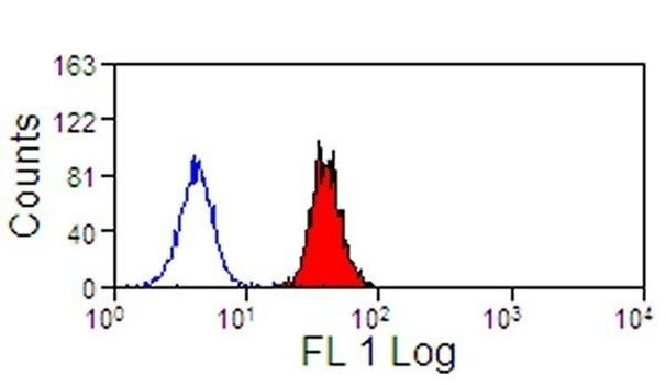 SIGLEC9 Antibody in Flow Cytometry (Flow)