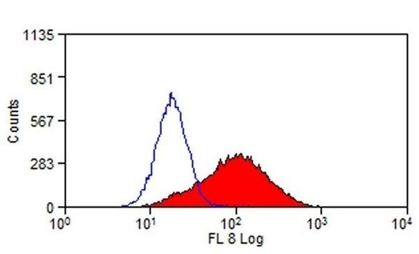 CD365 (TIM1) Antibody in Flow Cytometry (Flow)