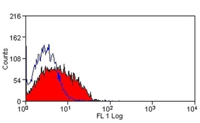 DLL4 (delta-like 4) Antibody in Flow Cytometry (Flow)