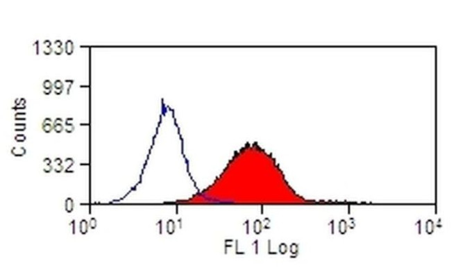 TREM2 Antibody in Flow Cytometry (Flow)