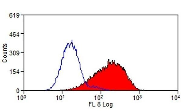 TIMD2 Antibody in Flow Cytometry (Flow)