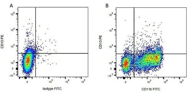 CD13 Antibody in Flow Cytometry (Flow)