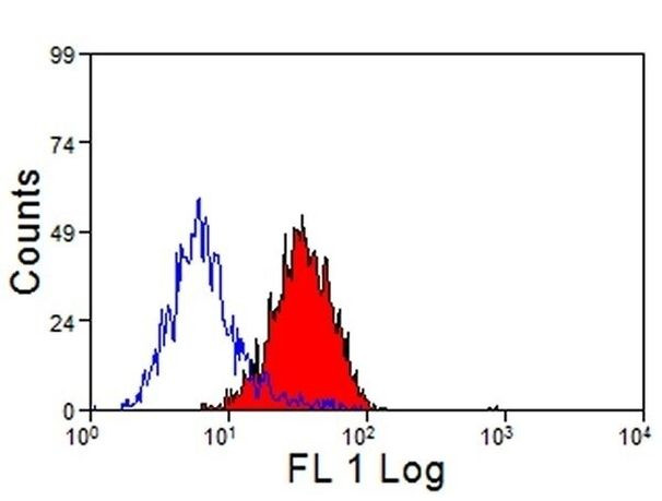 CD14 Antibody in Flow Cytometry (Flow)