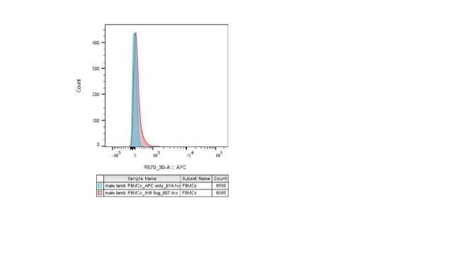 CD230 (PrP) Antibody in Flow Cytometry (Flow)