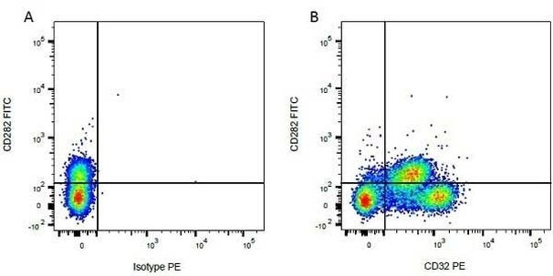 CD32 Antibody in Flow Cytometry (Flow)