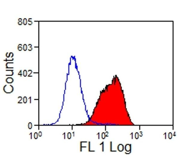 CD32-like Antibody in Flow Cytometry (Flow)