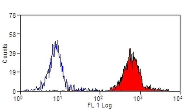 CD45 Antibody in Flow Cytometry (Flow)