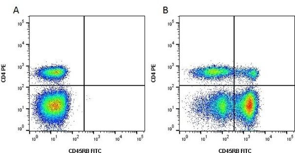 CD45RB Antibody in Flow Cytometry (Flow)