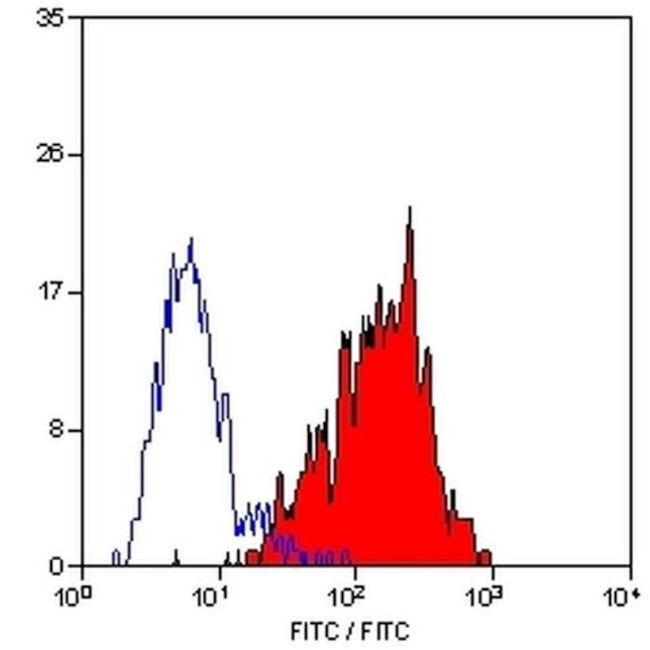 CD46 Antibody in Flow Cytometry (Flow)