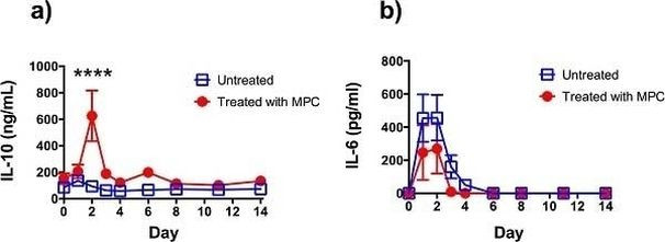 IL-10 Antibody in Flow Cytometry (Flow)