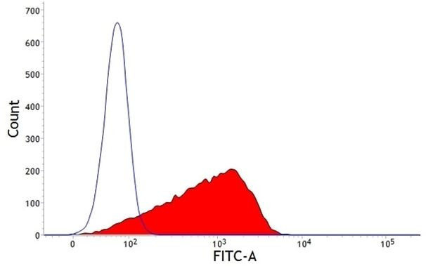 MHC I Monomorphic Antibody in Flow Cytometry (Flow)