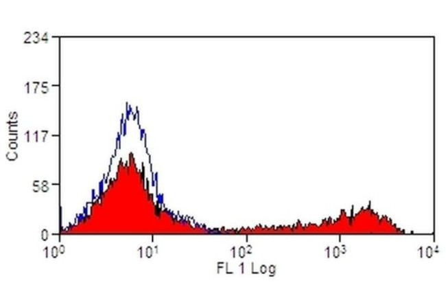 HLA-DQ Antibody in Flow Cytometry (Flow)