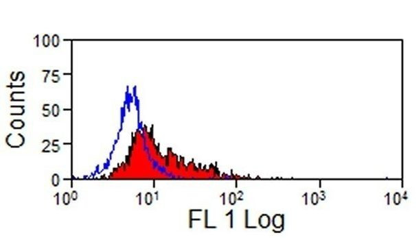 Pan B Cells Antibody in Flow Cytometry (Flow)