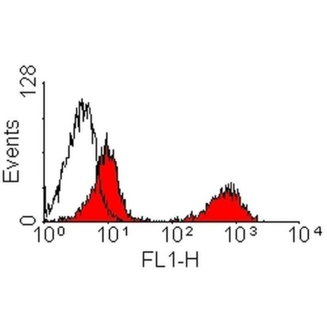 T-Lymphocytes Antibody in Flow Cytometry (Flow)