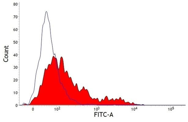 WC1 Antibody in Flow Cytometry (Flow)