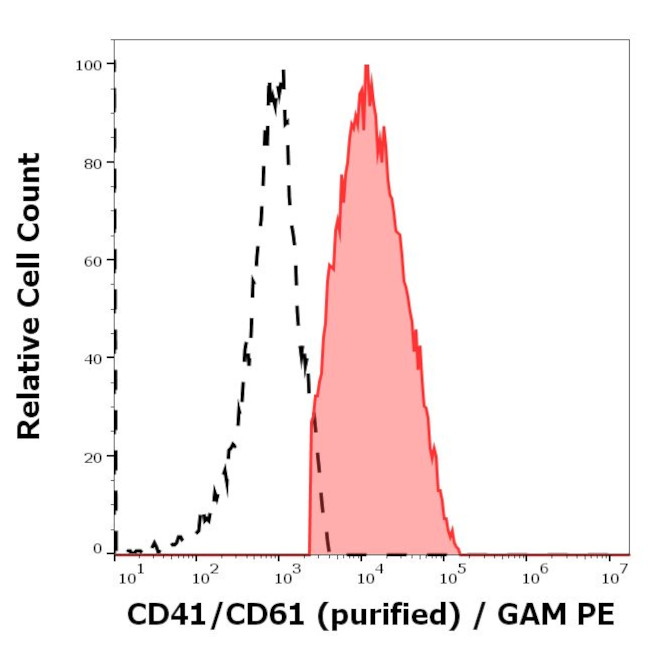 DUSP2 Antibody in Flow Cytometry (Flow)