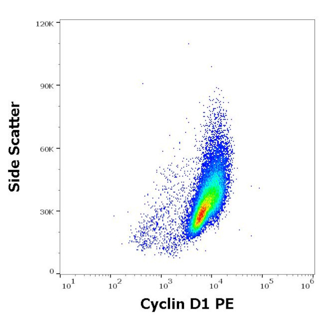 Cyclin D1 Antibody in Flow Cytometry (Flow)