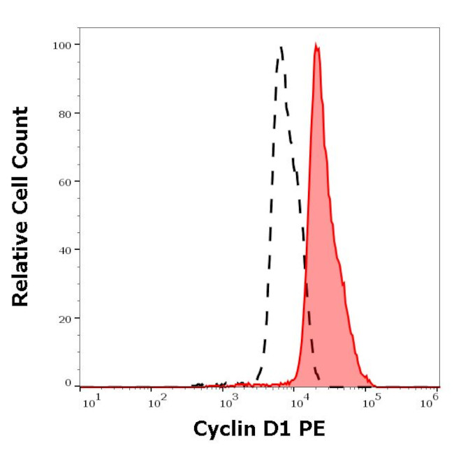 Cyclin D1 Antibody in Flow Cytometry (Flow)