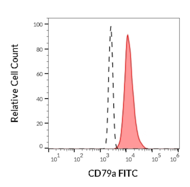 CD79a Antibody in Flow Cytometry (Flow)