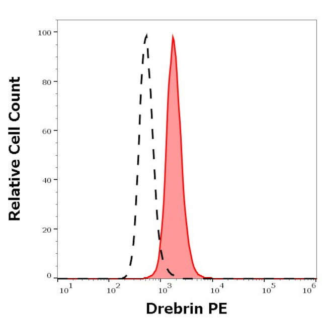 Drebrin Antibody in Flow Cytometry (Flow)