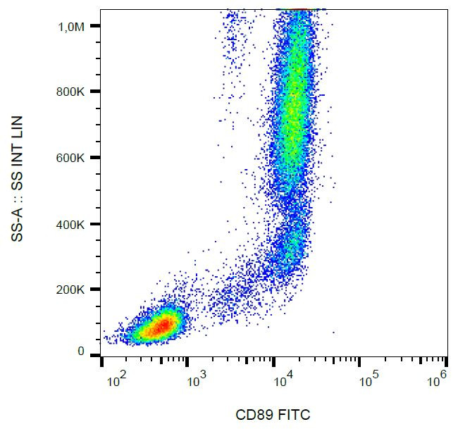 CD89 Antibody in Flow Cytometry (Flow)