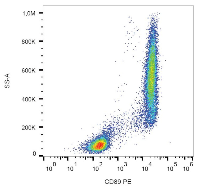 CD89 Antibody in Flow Cytometry (Flow)