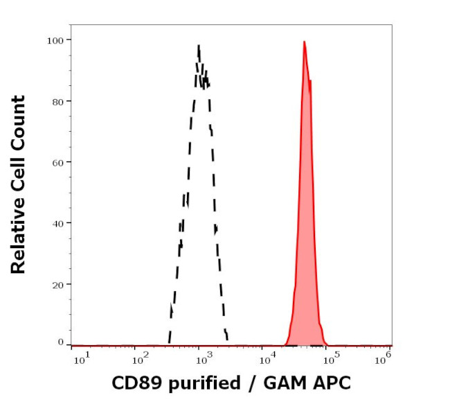 CD89 Antibody in Flow Cytometry (Flow)