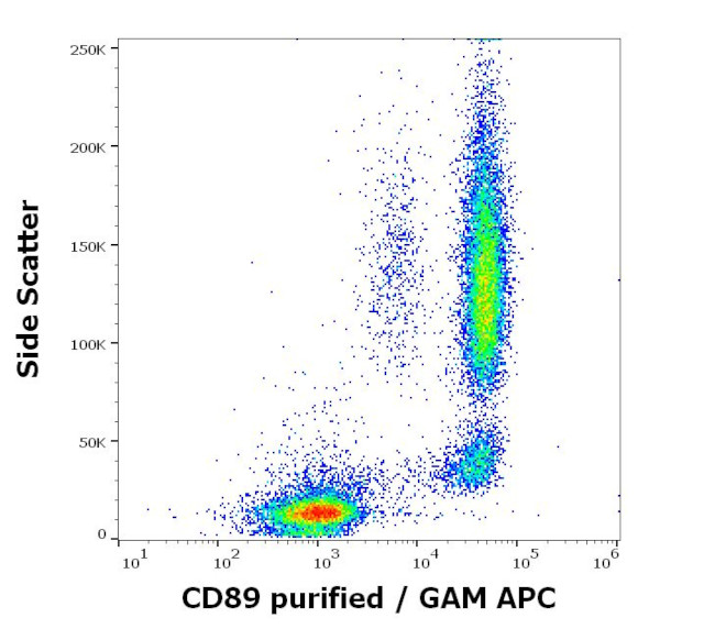 CD89 Antibody in Flow Cytometry (Flow)