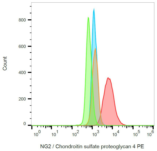 Neural/Glial Antigen 2 (NG2) Antibody in Flow Cytometry (Flow)