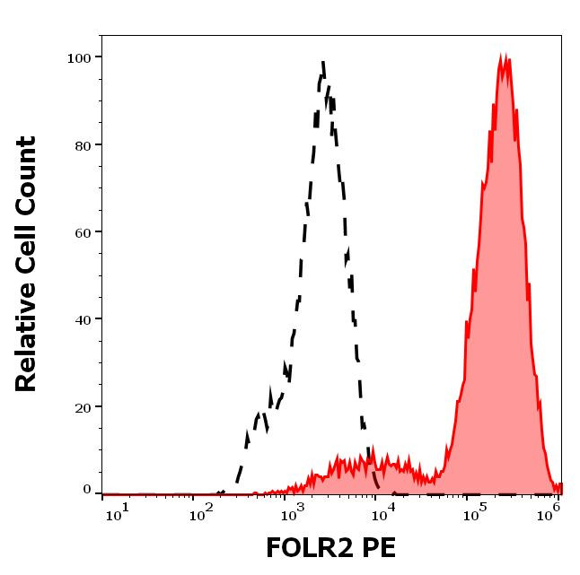 FOLR2 Antibody in Flow Cytometry (Flow)