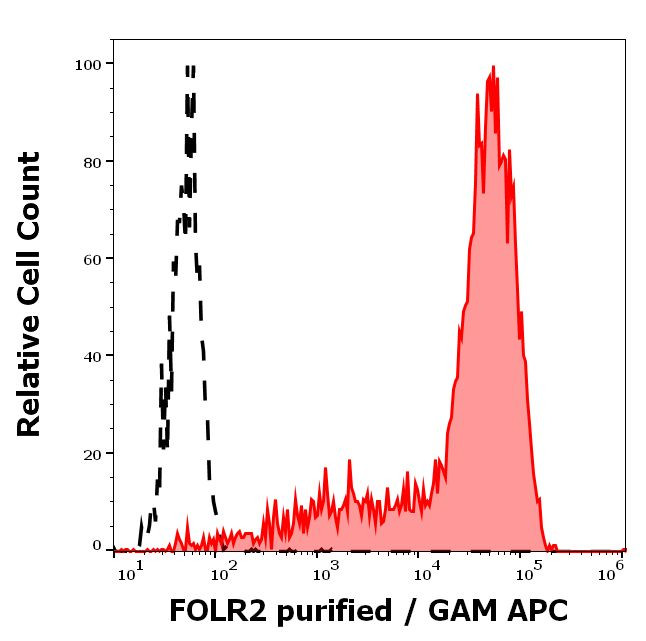 FOLR2 Antibody in Flow Cytometry (Flow)