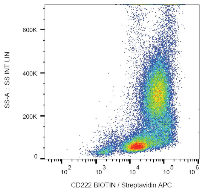 IGF2R Antibody in Flow Cytometry (Flow)